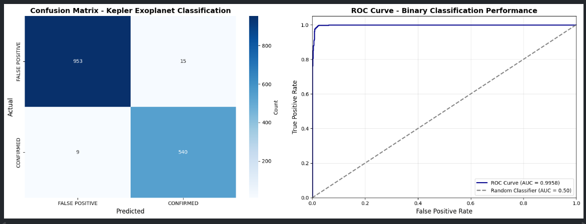 ROC Curve & Confusion Matrix - Kepler