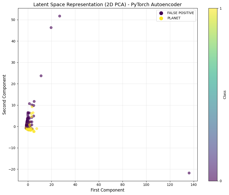 Embedding Space - Autoencoder