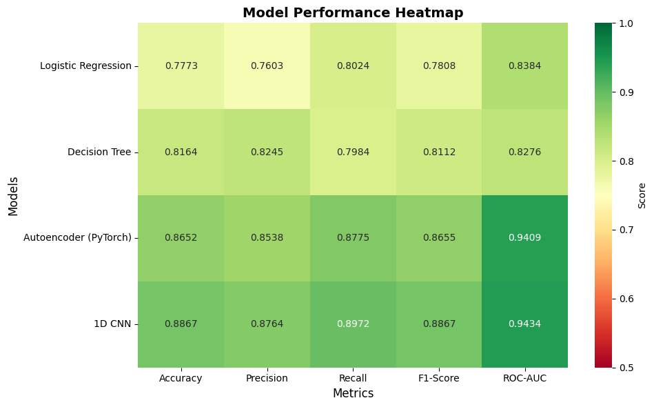 Models Performance Heatmap - TESS