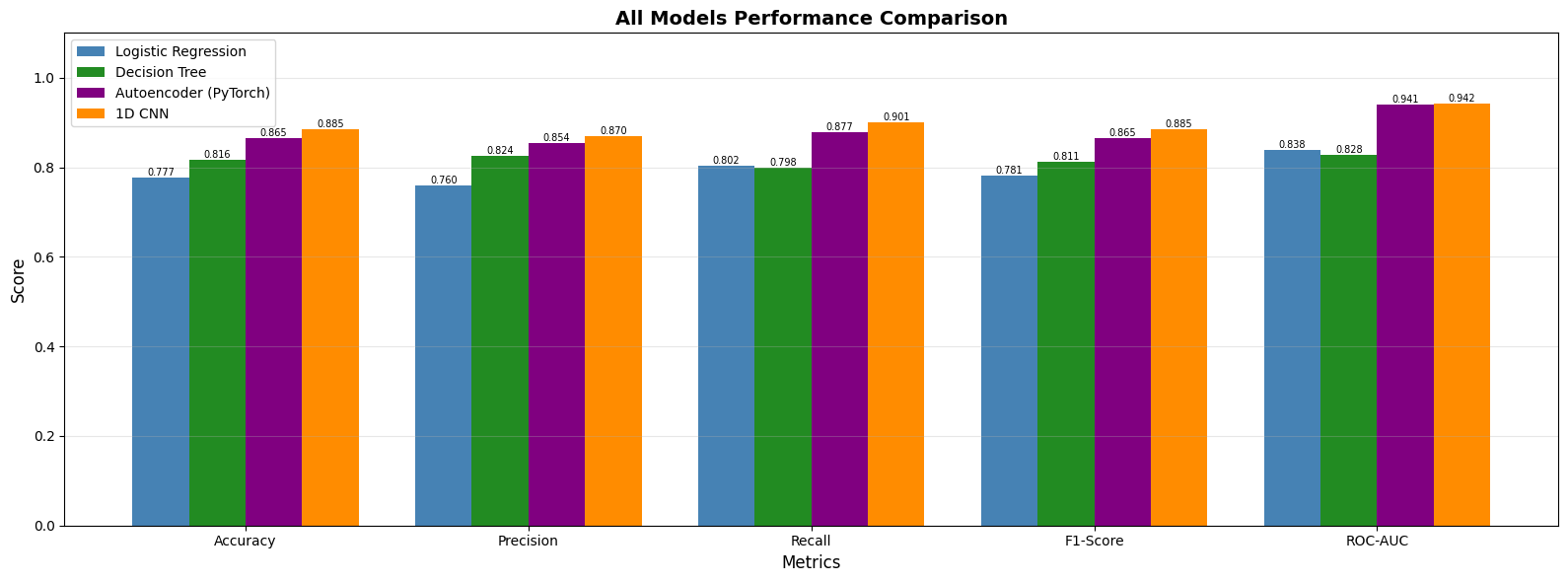Model Comparison - TESS